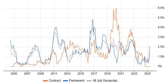 Job vacancy trend for Influencing Skills in Southampton Job vacancy trend for Influencing Skills in Southampton
