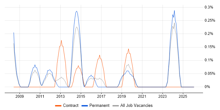 Informatics job vacancy trend in Southampton