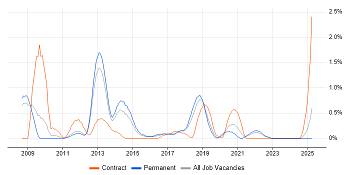 Job vacancy trend for Information Assurance in Southampton