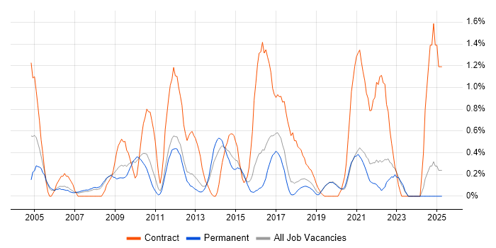 Job vacancy trend for Information Management in Southampton