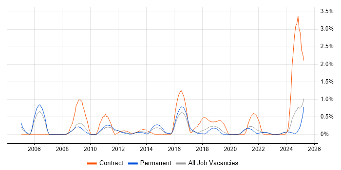 Job vacancy trend for Information Manager in Southampton