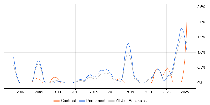 Job vacancy trend for Information Security Management in Southampton