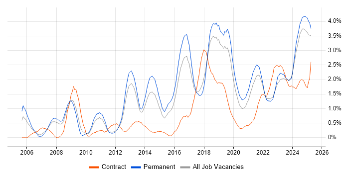Job vacancy trend for Information Security in Southampton