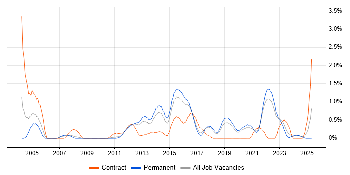 Job vacancy trend for Infrastructure Analyst in Southampton Job vacancy trend for Infrastructure Analyst in Southampton
