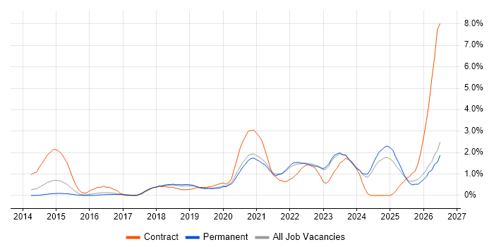 Infrastructure as Code job vacancy trend in Southampton