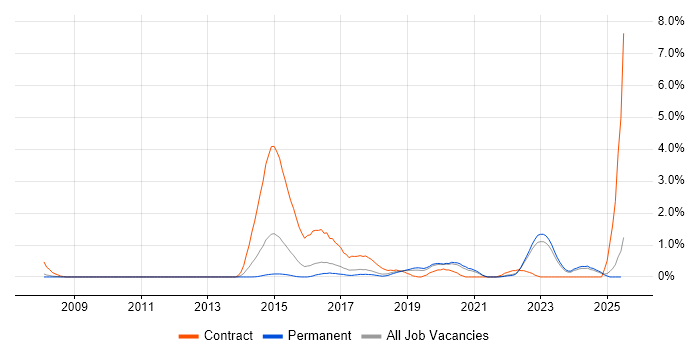 Job vacancy trend for Infrastructure Automation in Southampton