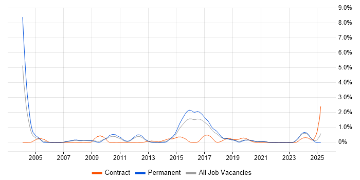 Job vacancy trend for Infrastructure Consultant in Southampton