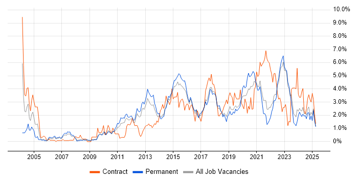 Job vacancy trend for Infrastructure Engineering in Southampton