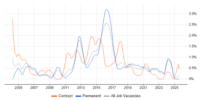 Job vacancy trend for Infrastructure Manager in Southampton Job vacancy trend for Infrastructure Manager in Southampton