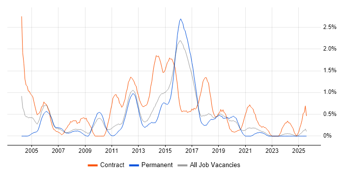 Job vacancy trend for Infrastructure Project Manager in Southampton Job vacancy trend for Infrastructure Project Manager in Southampton