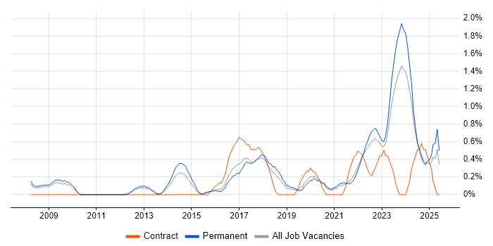 Job vacancy trend for Innovative Thinking in Southampton Job vacancy trend for Innovative Thinking in Southampton