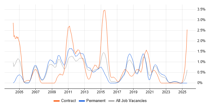 Job vacancy trend for Intel in Southampton