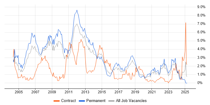 Job vacancy trend for Internet in Southampton Job vacancy trend for Internet in Southampton