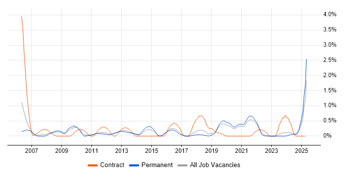 Job vacancy trend for Inventory Management in Southampton Job vacancy trend for Inventory Management in Southampton