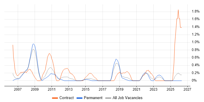 Investment Management job vacancy trend in Southampton