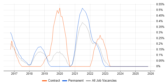 InVision job vacancy trend in Southampton