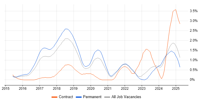Job vacancy trend for IoT in Southampton