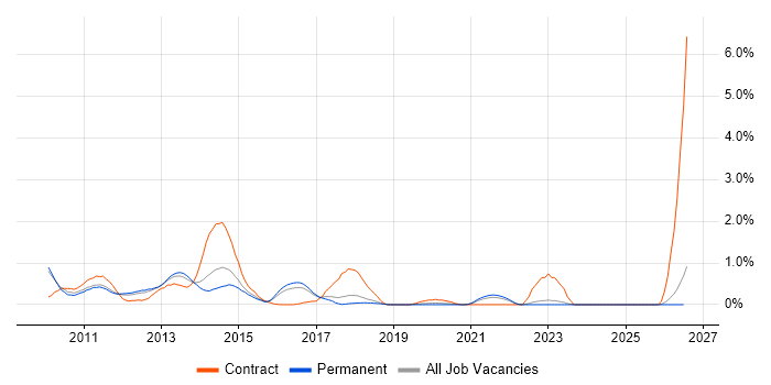 iPhone job vacancy trend in Southampton