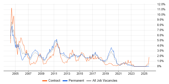 ISEB job vacancy trend in Southampton