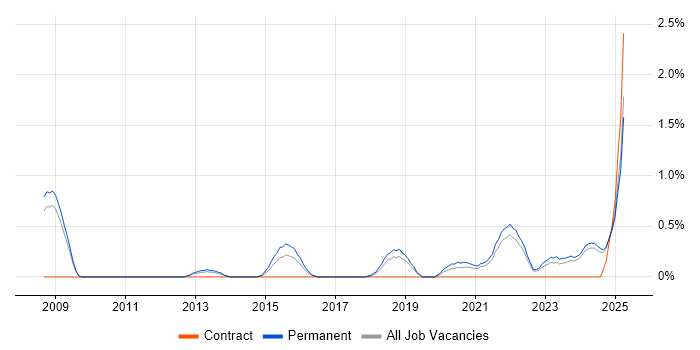 Job vacancy trend for ISMS in Southampton