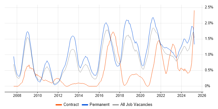 Job vacancy trend for ISO/IEC 27001 in Southampton