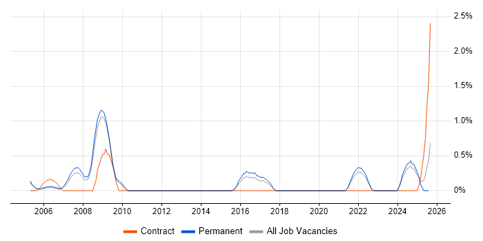 Job vacancy trend for ISO/IEC 27002 (supersedes ISO/IEC 17799) in Southampton