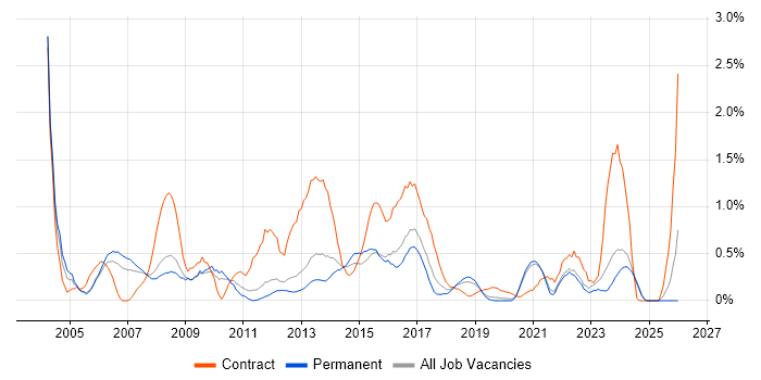 IT Administrator job vacancy trend in Southampton