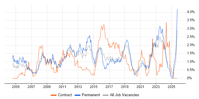 IT Analyst job vacancy trend in Southampton