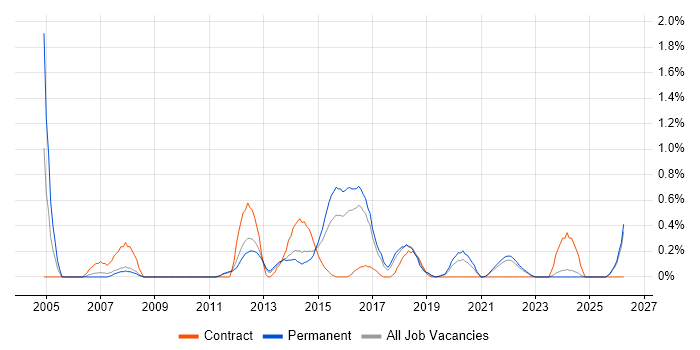 IT Infrastructure Manager job vacancy trend in Southampton
