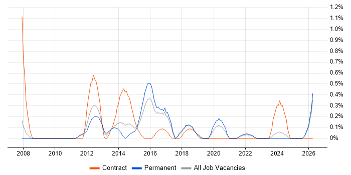 IT Infrastructure Project Manager job vacancy trend in Southampton