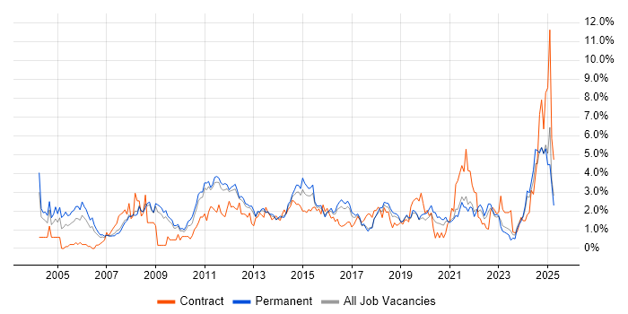 Job vacancy trend for IT Manager in Southampton Job vacancy trend for IT Manager in Southampton