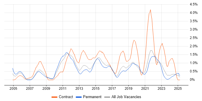 Job vacancy trend for IT Project Manager in Southampton Job vacancy trend for IT Project Manager in Southampton