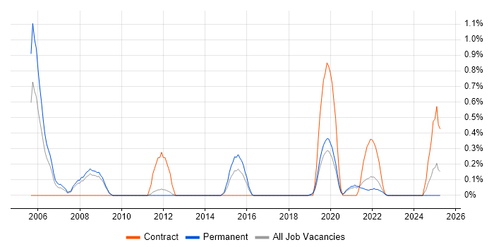 Job vacancy trend for IT Security Manager in Southampton