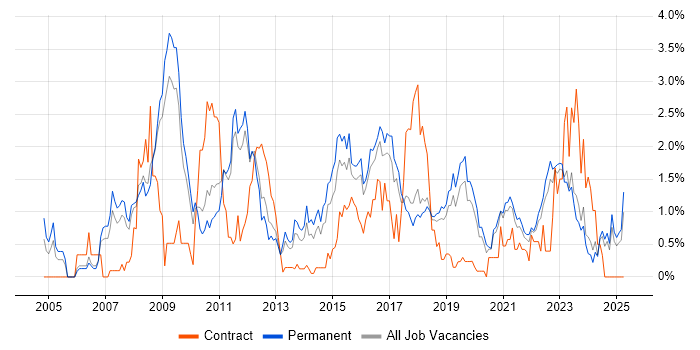 Job vacancy trend for IT Strategy in Southampton Job vacancy trend for IT Strategy in Southampton
