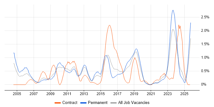 IT Support Analyst job vacancy trend in Southampton IT Support Analyst job vacancy trend in Southampton