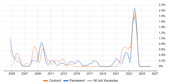 IT Trainer job vacancy trend in Southampton