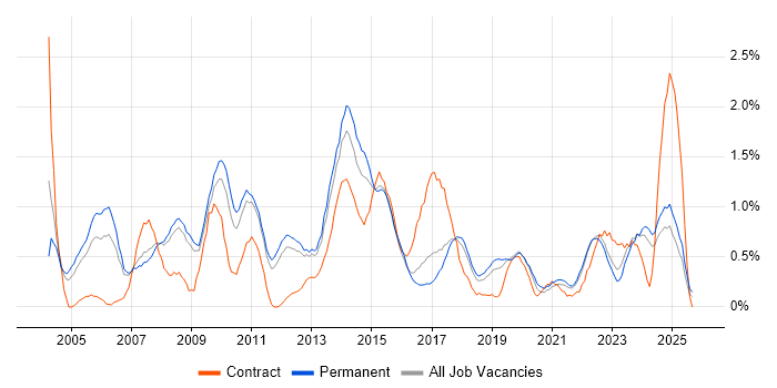 ITIL Certification job vacancy trend in Southampton
