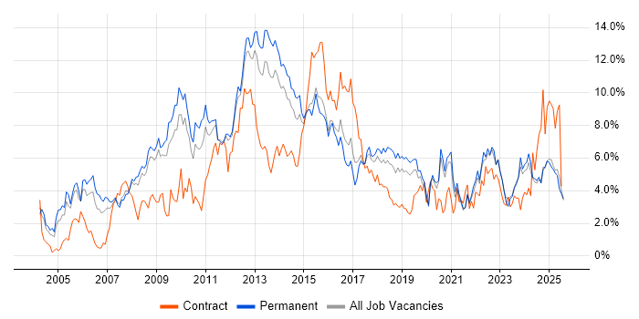 Job vacancy trend for ITIL in Southampton Job vacancy trend for ITIL in Southampton
