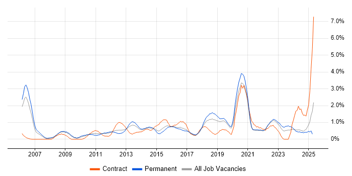 Job vacancy trend for ITSM in Southampton Job vacancy trend for ITSM in Southampton