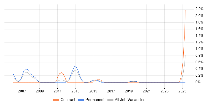Job vacancy trend for IVR in Southampton Job vacancy trend for IVR in Southampton