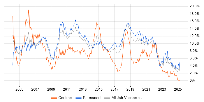 Job vacancy trend for Java in Southampton Job vacancy trend for Java in Southampton
