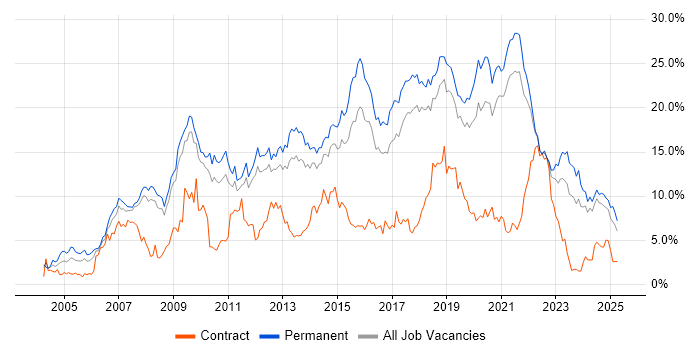Job vacancy trend for JavaScript in Southampton