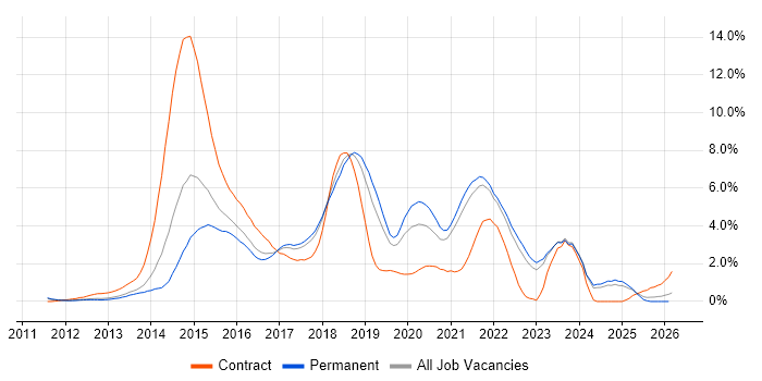 Jenkins job vacancy trend in Southampton