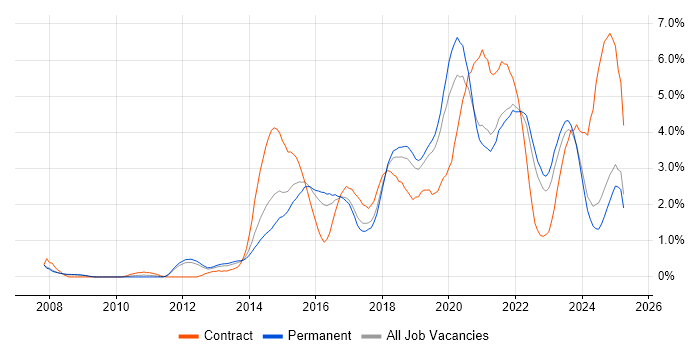 Job vacancy trend for JIRA in Southampton Job vacancy trend for JIRA in Southampton
