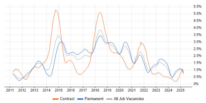 Job vacancy trend for JSON in Southampton