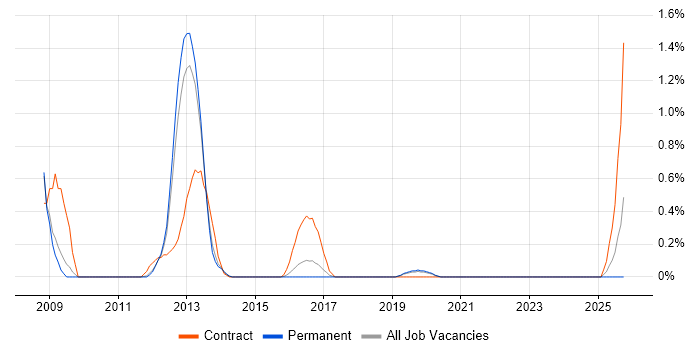 JSP 440 job vacancy trend in Southampton