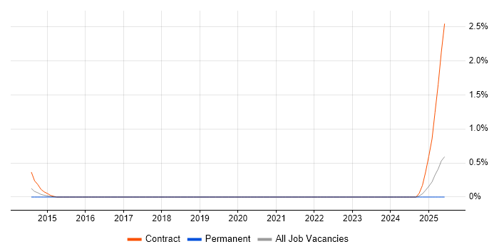 Job vacancy trend for Junior Infrastructure Analyst in Southampton