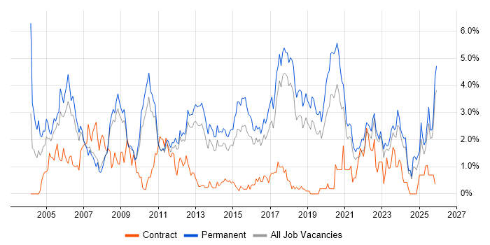 Junior job vacancy trend in Southampton