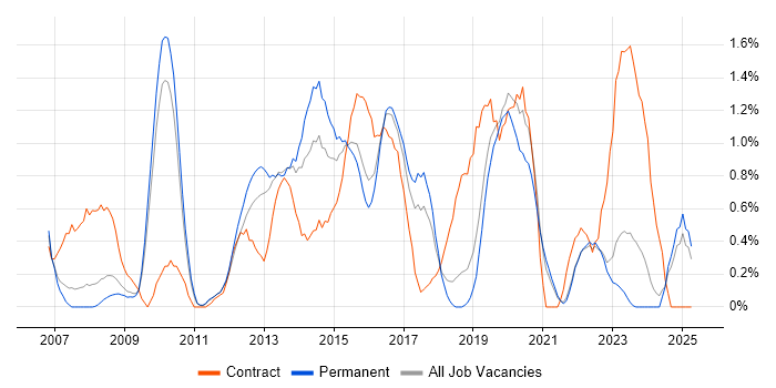 Job vacancy trend for Juniper in Southampton Job vacancy trend for Juniper in Southampton