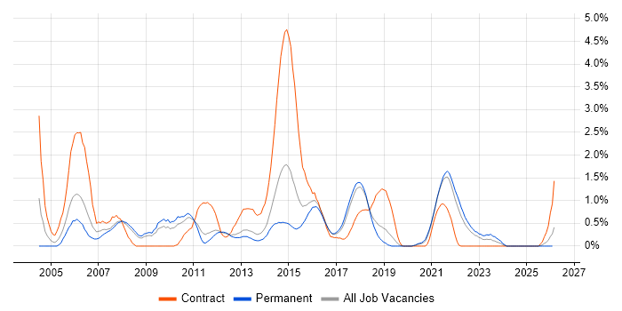 JUnit job vacancy trend in Southampton